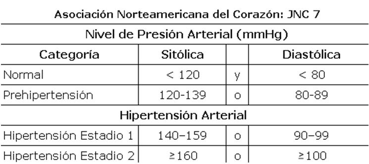 Tabla de Presión Arterial